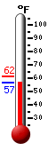 Currently: 56.8, Max: 61.5, Min: 57.0
